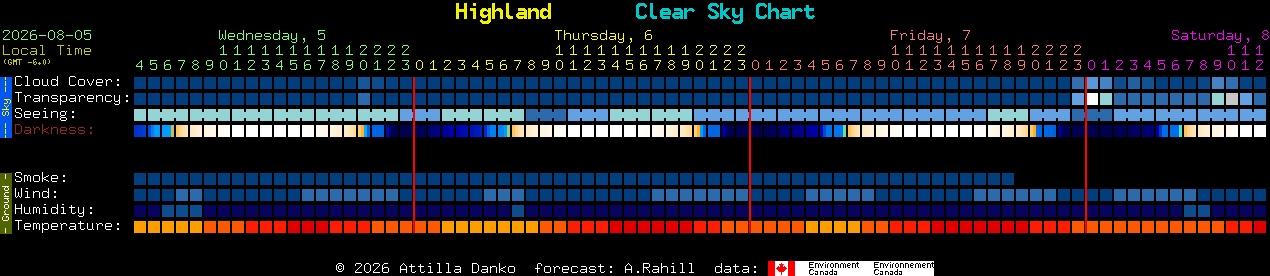 Current forecast for Highland Clear Sky Chart