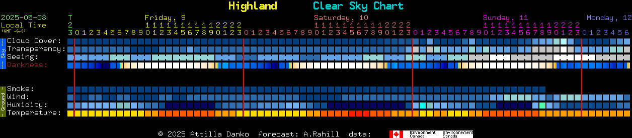 Current forecast for Highland Clear Sky Chart