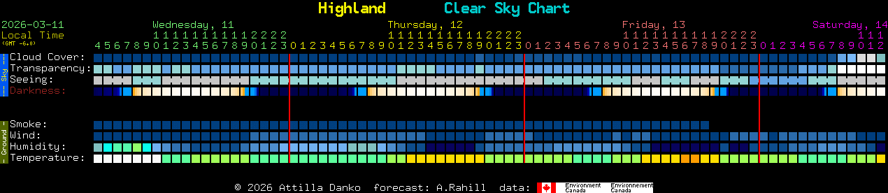 Current forecast for Highland Clear Sky Chart