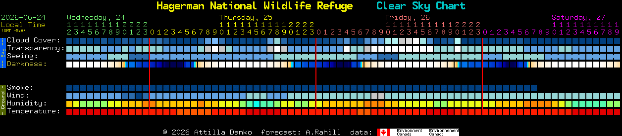 Current forecast for Hagerman National Wildlife Refuge Clear Sky Chart