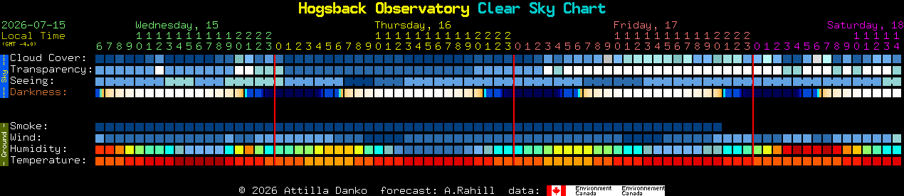 Current forecast for Hogsback Observatory Clear Sky Chart