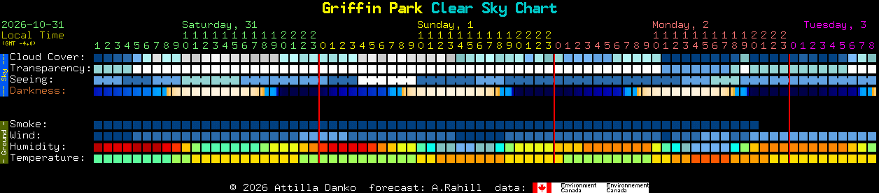 Current forecast for Griffin Park Clear Sky Chart