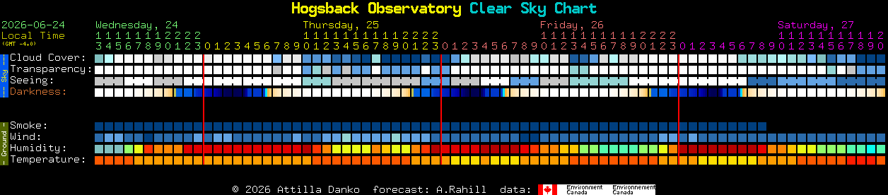 Current forecast for Hogsback Observatory Clear Sky Chart