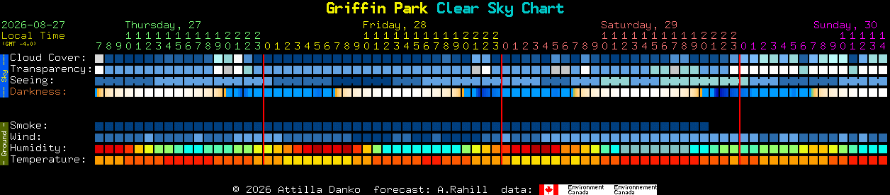 Current forecast for Griffin Park Clear Sky Chart