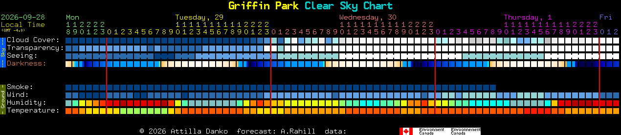 Current forecast for Griffin Park Clear Sky Chart