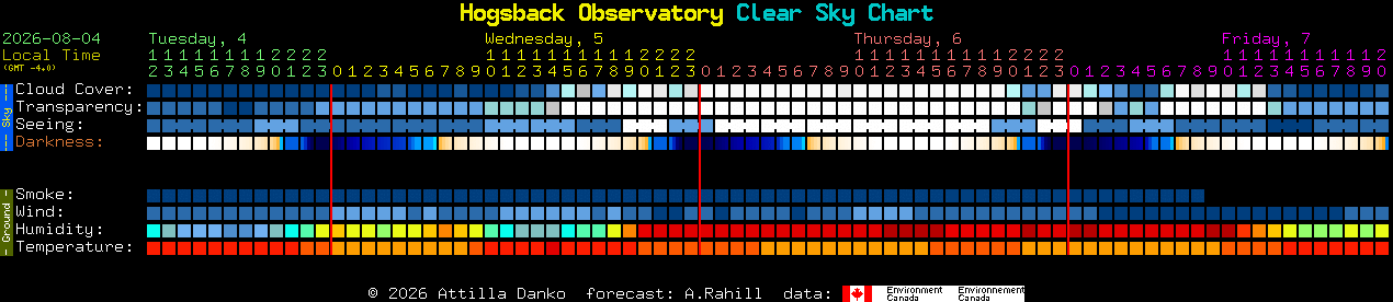 Current forecast for Hogsback Observatory Clear Sky Chart