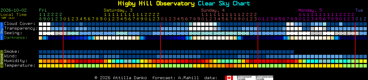 Current forecast for Higby Hill Observatory Clear Sky Chart