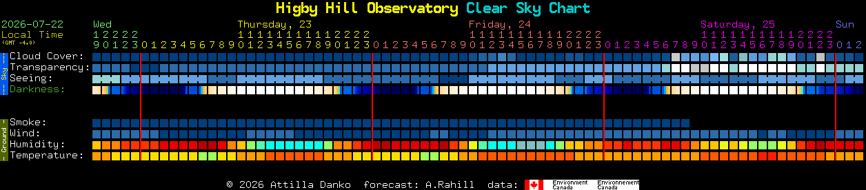 Current forecast for Higby Hill Observatory Clear Sky Chart