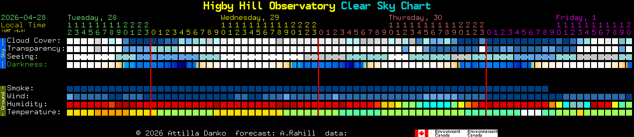 Current forecast for Higby Hill Observatory Clear Sky Chart