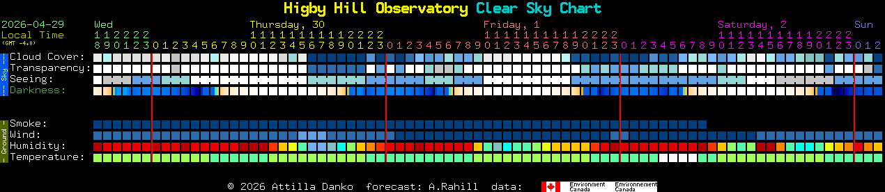 Current forecast for Higby Hill Observatory Clear Sky Chart