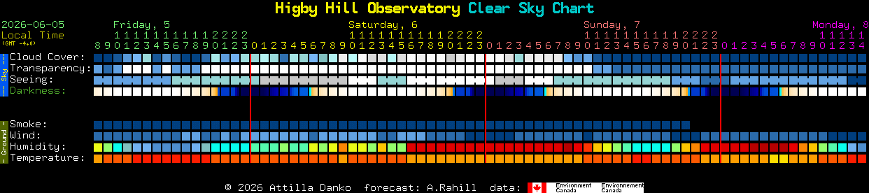 Current forecast for Higby Hill Observatory Clear Sky Chart