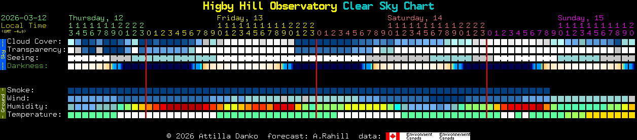 Current forecast for Higby Hill Observatory Clear Sky Chart