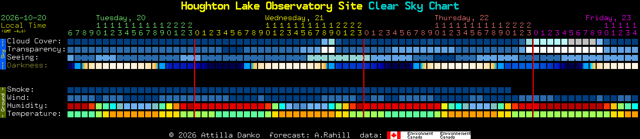 Current forecast for Houghton Lake Observatory Site Clear Sky Chart