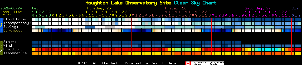 Current forecast for Houghton Lake Observatory Site Clear Sky Chart