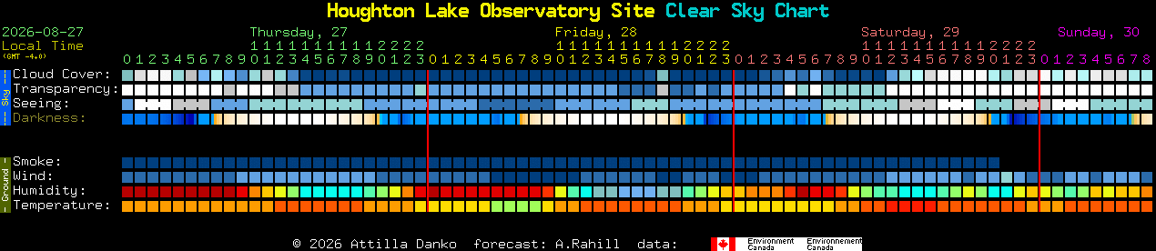 Current forecast for Houghton Lake Observatory Site Clear Sky Chart