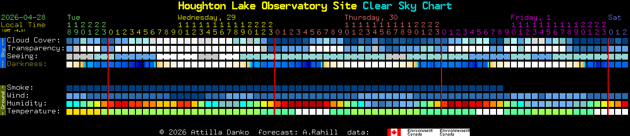 Current forecast for Houghton Lake Observatory Site Clear Sky Chart
