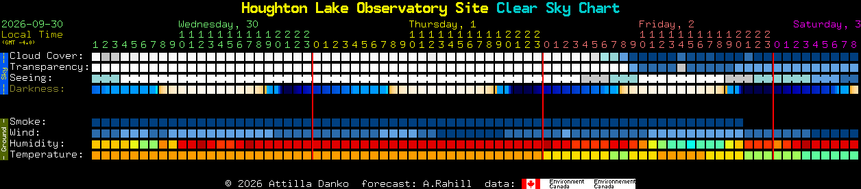 Current forecast for Houghton Lake Observatory Site Clear Sky Chart