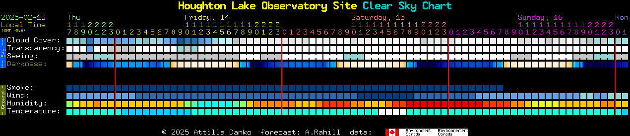 Current forecast for Houghton Lake Observatory Site Clear Sky Chart