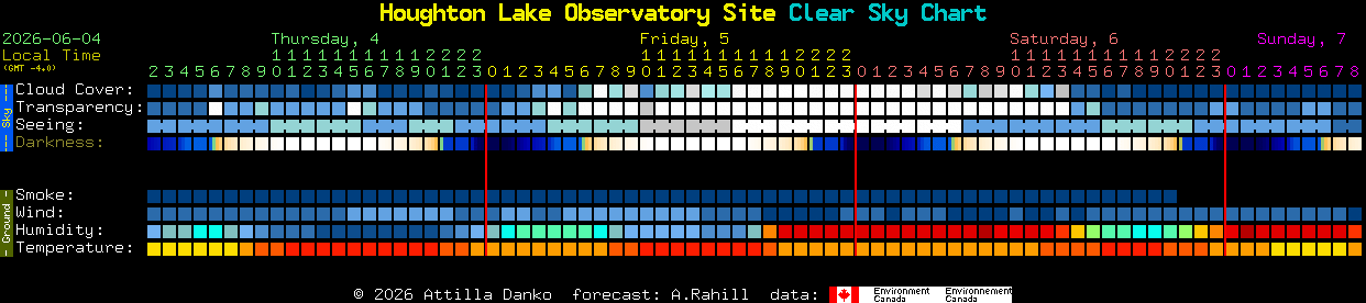 Current forecast for Houghton Lake Observatory Site Clear Sky Chart