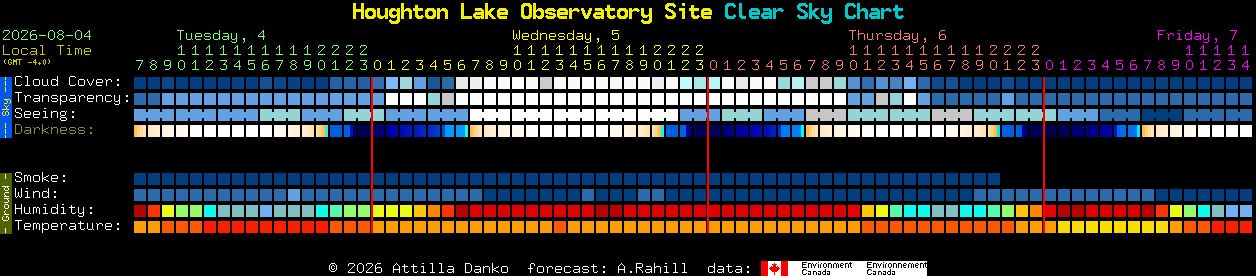 Current forecast for Houghton Lake Observatory Site Clear Sky Chart