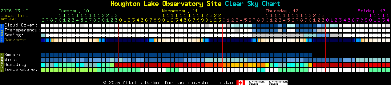 Current forecast for Houghton Lake Observatory Site Clear Sky Chart