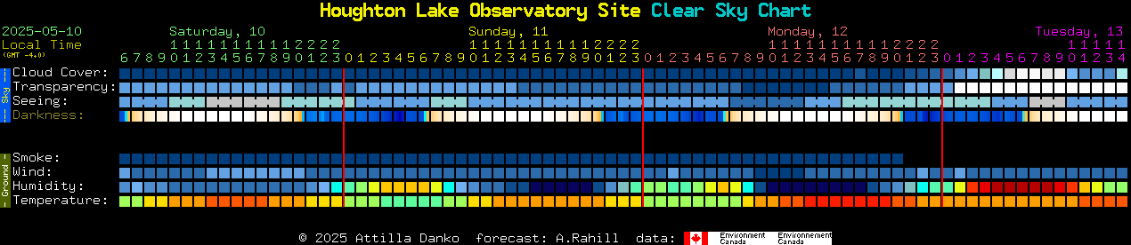 Current forecast for Houghton Lake Observatory Site Clear Sky Chart