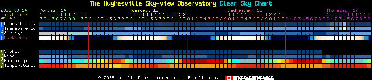 Current forecast for The Hughesville Sky-view Observatory Clear Sky Chart