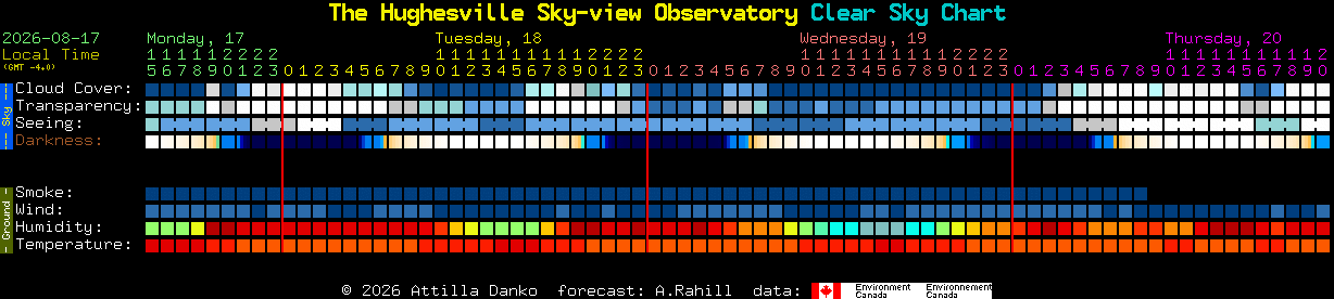 Current forecast for The Hughesville Sky-view Observatory Clear Sky Chart