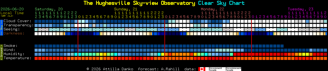 Current forecast for The Hughesville Sky-view Observatory Clear Sky Chart