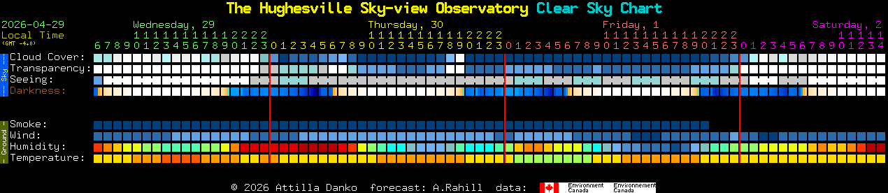 Current forecast for The Hughesville Sky-view Observatory Clear Sky Chart