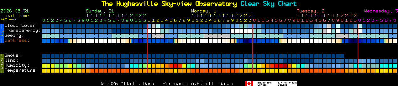 Current forecast for The Hughesville Sky-view Observatory Clear Sky Chart