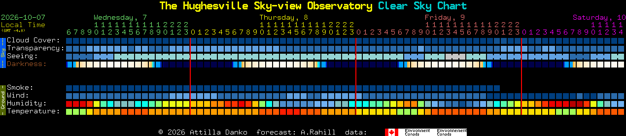 Current forecast for The Hughesville Sky-view Observatory Clear Sky Chart