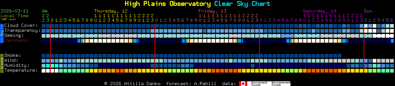 Current forecast for High Plains Observatory Clear Sky Chart
