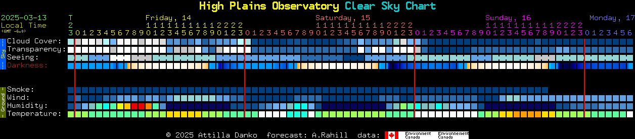 Current forecast for High Plains Observatory Clear Sky Chart