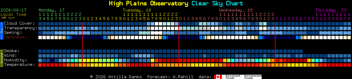 Current forecast for High Plains Observatory Clear Sky Chart