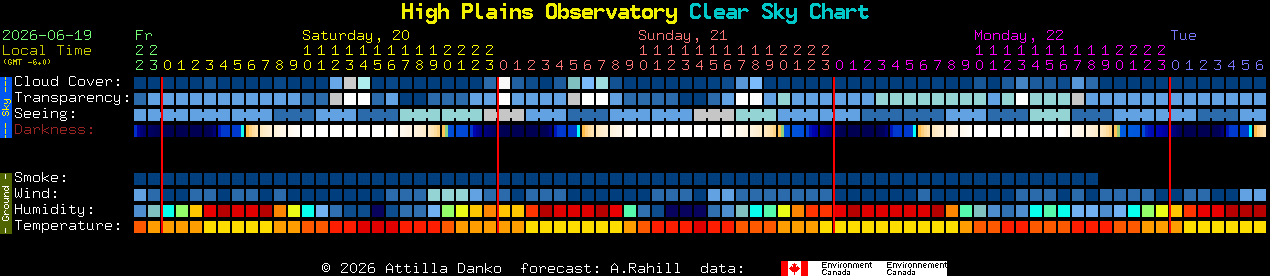 Current forecast for High Plains Observatory Clear Sky Chart