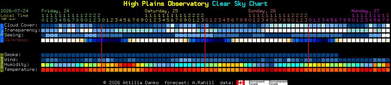 Current forecast for High Plains Observatory Clear Sky Chart