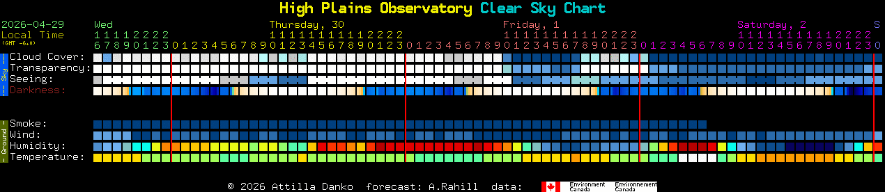 Current forecast for High Plains Observatory Clear Sky Chart