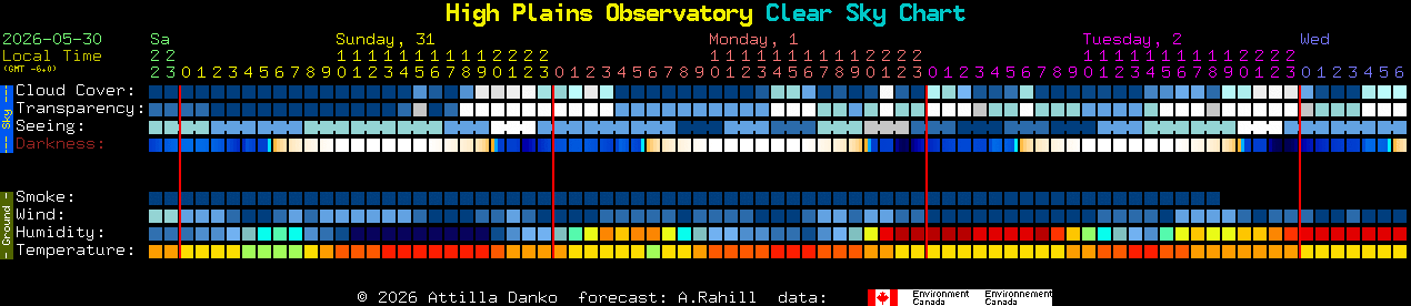 Current forecast for High Plains Observatory Clear Sky Chart