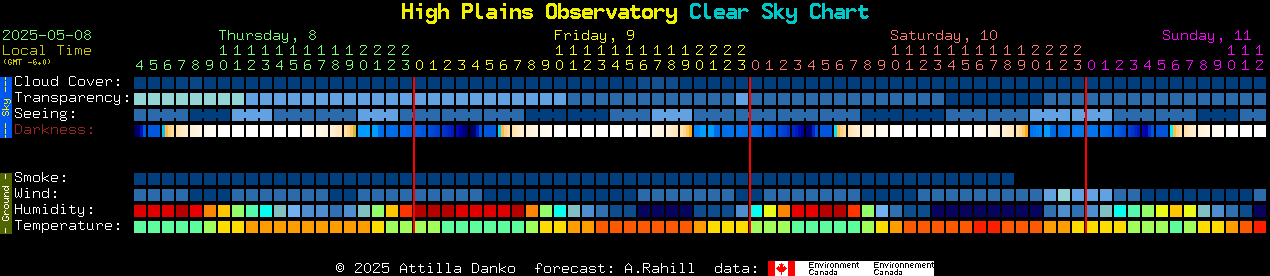 Current forecast for High Plains Observatory Clear Sky Chart