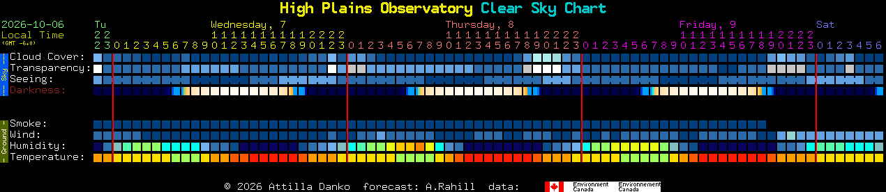Current forecast for High Plains Observatory Clear Sky Chart