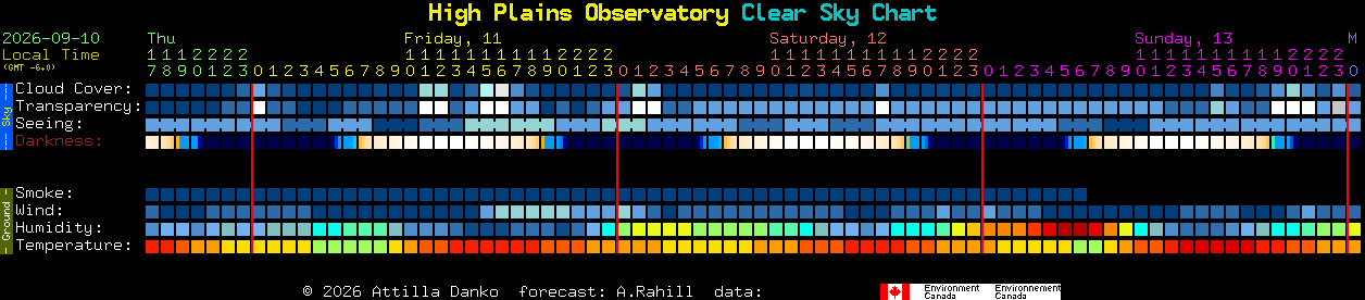 Current forecast for High Plains Observatory Clear Sky Chart