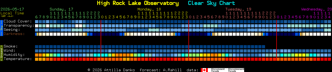 Current forecast for High Rock Lake Observatory Clear Sky Chart