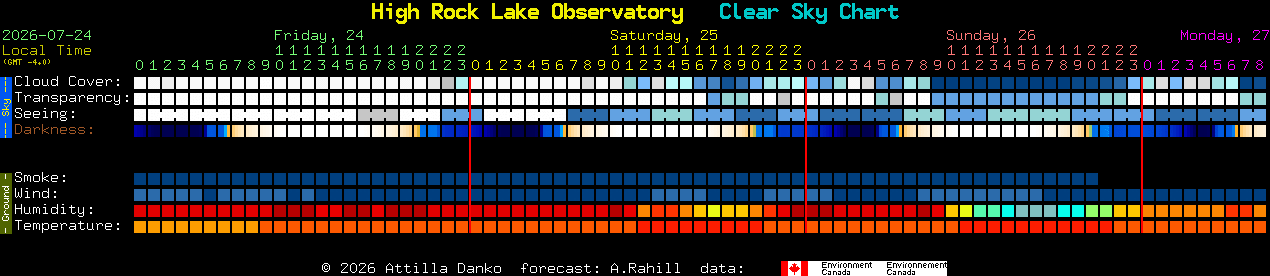 Current forecast for High Rock Lake Observatory Clear Sky Chart