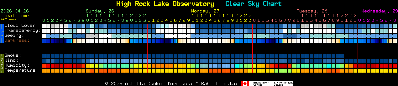 Current forecast for High Rock Lake Observatory Clear Sky Chart