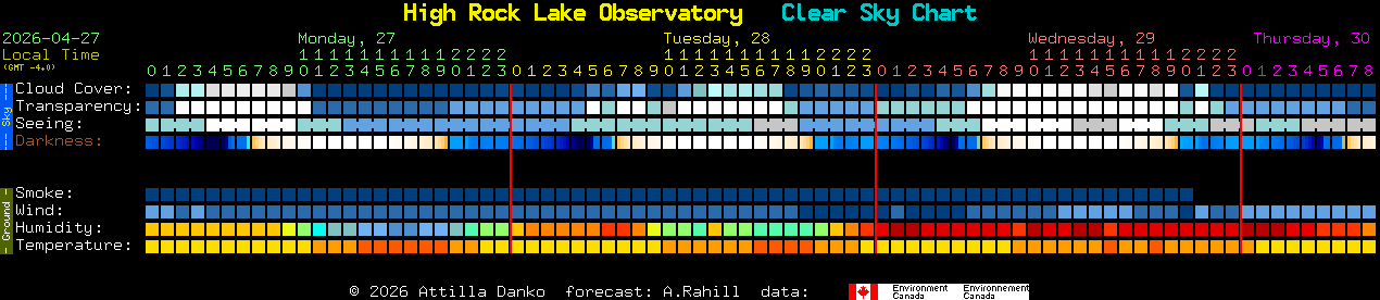 Current forecast for High Rock Lake Observatory Clear Sky Chart