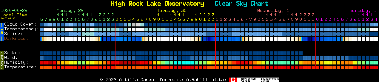 Current forecast for High Rock Lake Observatory Clear Sky Chart
