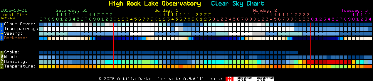 Current forecast for High Rock Lake Observatory Clear Sky Chart