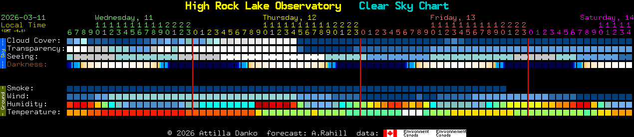 Current forecast for High Rock Lake Observatory Clear Sky Chart