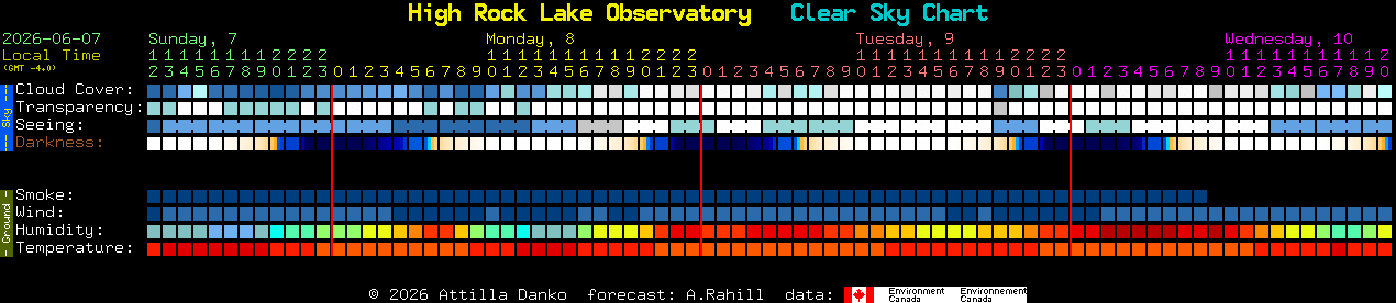 Current forecast for High Rock Lake Observatory Clear Sky Chart